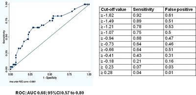 Polygenic Innate Immunity Score to Predict the Risk of Cytomegalovirus Infection in CMV D+/R- Transplant Recipients. A Prospective Multicenter Cohort Study